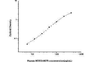 Typical standard curve (ENOS Kit ELISA)