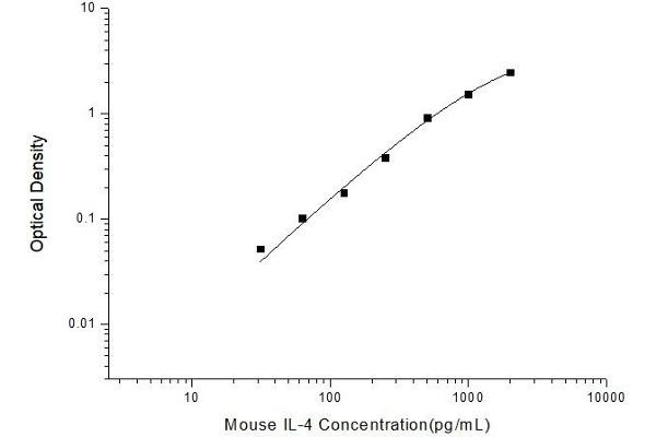 IL-4 Kit ELISA