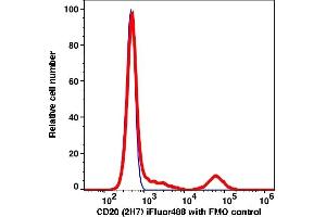 Flow Cytometry (FACS) image for anti-Membrane-Spanning 4-Domains, Subfamily A, Member 1 (MS4A1) antibody (iFluor™488) (ABIN7077024) (CD20 anticorps  (iFluor™488))