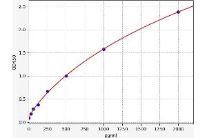 Typical standard curve (CLCF1 Kit ELISA)