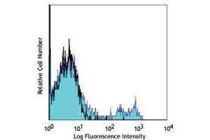 Flow Cytometry (FACS) image for anti-CD40 (CD40) antibody (APC) (ABIN2658656) (CD40 anticorps  (APC))