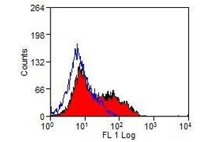 Flow Cytometry (FACS) image for anti-T-Cell Surface Glycoprotein CD1b3 antibody (PE) (ABIN2479018) (CD1b3 anticorps  (PE))