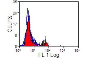 Flow Cytometry (FACS) image for anti-Sialic Acid Binding Ig-Like Lectin 10 (SIGLEC10) antibody (PE) (ABIN2476478) (SIGLEC10 anticorps  (PE))