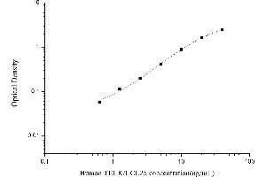 Typical standard curve (CCL25 Kit ELISA)