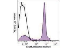 Flow Cytometry (FACS) image for anti-CD38 antibody (PerCP-Cy5.5) (ABIN2660103) (CD38 anticorps  (PerCP-Cy5.5))