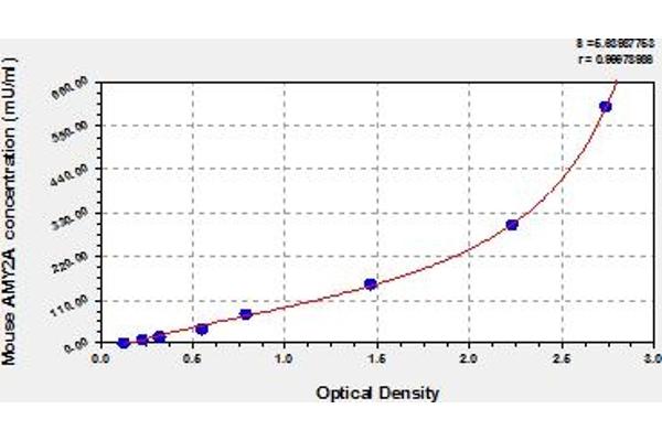 AMY2A Kit ELISA