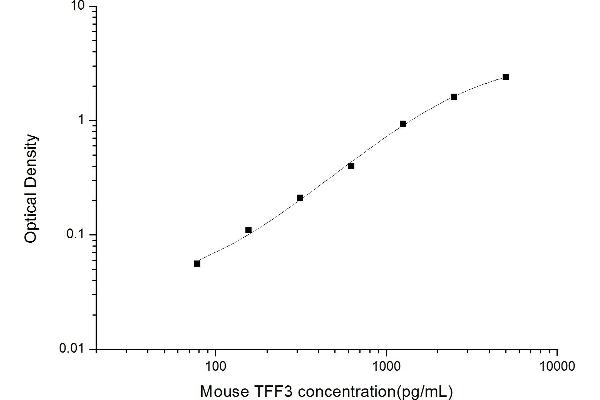 TFF3 Kit ELISA