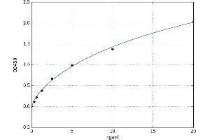 A typical standard curve (TIMP1 Kit ELISA)