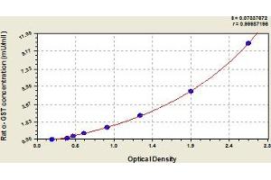 Typical Standard Curve (GSTA Kit ELISA)