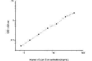 Typical standard curve (C-JUN Kit ELISA)