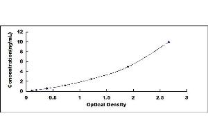 Typical standard curve (LGMN Kit ELISA)