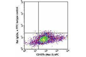 Flow Cytometry (FACS) image for anti-Mannose Receptor, C Type 1 (MRC1) antibody (FITC) (ABIN2661584) (Macrophage Mannose Receptor 1 anticorps  (FITC))