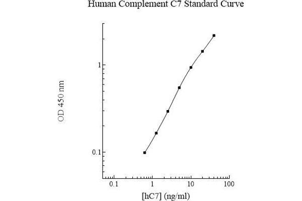 C7 Kit ELISA