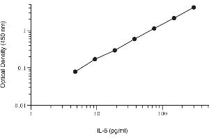 ELISA image for Interleukin 6 (IL6) ELISA Kit (ABIN2690567) (IL-6 Kit ELISA)