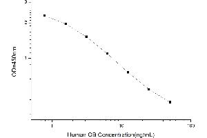 Typical standard curve (Obestatin Kit ELISA)