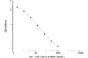 Typical standard curve (Thromboxane B2 Kit ELISA)