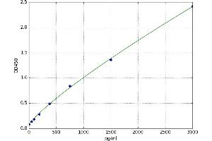 A typical standard curve (IL12B Kit ELISA)