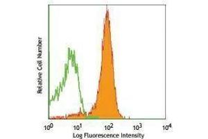 Flow Cytometry (FACS) image for anti-Platelet/endothelial Cell Adhesion Molecule (PECAM1) antibody (APC) (ABIN2658603) (CD31 anticorps  (APC))