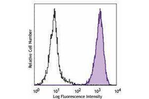 Flow Cytometry (FACS) image for anti-Nerve Growth Factor Receptor (NGFR) antibody (PerCP-Cy5.5) (ABIN2660065) (NGFR anticorps  (PerCP-Cy5.5))