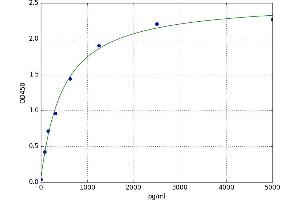 A typical standard curve (PF4 Kit ELISA)