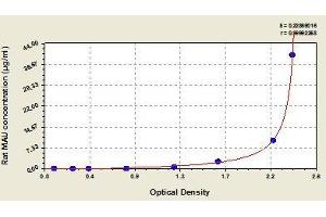 Typical standard curve (Microalbuminuria Kit ELISA)