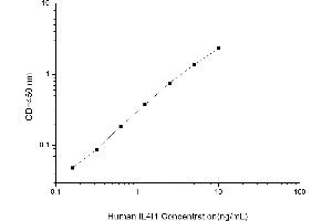 Typical standard curve (IL4I1 Kit ELISA)