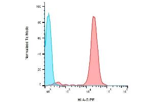 Surface staining of HLA-G1 transfectants (LCL-HLA-G1) using anti-HLA-G PE. (HLAG anticorps  (PE))