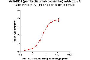 ELISA plate pre-coated by 2 μg/mL (100 μL/well) Human PD1, mFc-His tagged protein ABIN6961098, ABIN7042225 and ABIN7042226 can bind Anti-PD-1 Neutralizing antibody in a linear range of 0. (Recombinant PDCD1 (Pembrolizumab Biosimilar) anticorps)