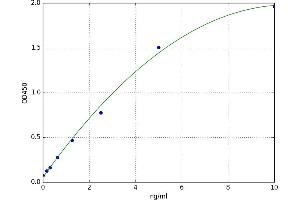 A typical standard curve (P4HB Kit ELISA)