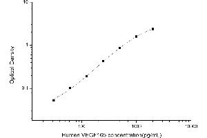 Typical standard curve (VEGF 165 Kit ELISA)