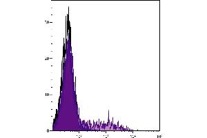 Human peripheral blood lymphocytes and monocytes were stained with Mouse Anti-Human CD74-UNLB. (CD74 anticorps  (Biotin))