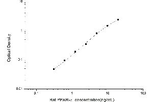 Typical standard curve (PPARA Kit ELISA)