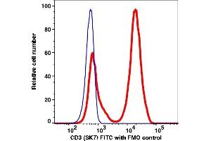 Flow Cytometry (FACS) image for anti-CD3 (CD3) antibody (FITC) (ABIN7077124)