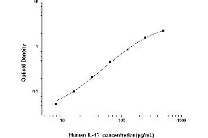 Typical standard curve (IL-1 beta Kit ELISA)