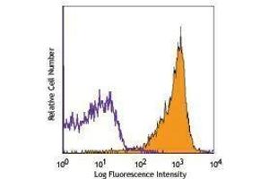 Flow Cytometry (FACS) image for anti-CD90/CD90.1 antibody (PE-Cy7) (ABIN2659568) (CD90/CD90.1 anticorps (PE-Cy7))