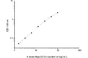 Typical standard curve (Hepcidin 25 Kit ELISA)