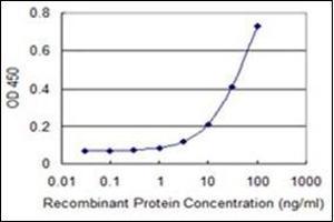 ELISA image for anti-Ubiquitin-Like Modifier Activating Enzyme 6 (UBA6) (AA 962-1052) antibody (ABIN955420) (UBA6 anticorps  (AA 962-1052))