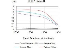 Black line: Control Antigen (100 ng),Purple line: Antigen (10 ng), Blue line: Antigen (50 ng), Red line:Antigen (100 ng) (Caspase 9 anticorps  (AA 331-416))