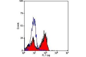 Flow Cytometry (FACS) image for anti-Natural Killer Cell Receptor 2B4 (CD244) antibody (ABIN2479426) (2B4 anticorps)