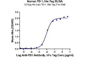 ELISA image for Programmed Cell Death 1 (PDCD1) (AA 25-167) protein (His tag) (ABIN7275418)
