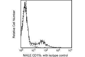 Flow Cytometry (FACS) image for anti-Integrin alpha M (ITGAM) antibody (ABIN1176910) (CD11b anticorps)