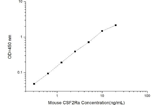 CSF2RA Kit ELISA