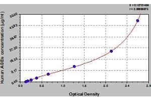 Typical Standard Curve (AGE Kit ELISA)