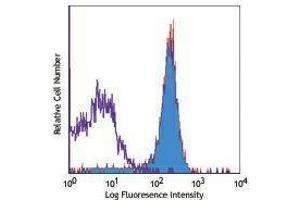 Flow Cytometry (FACS) image for anti-Platelet/endothelial Cell Adhesion Molecule (PECAM1) antibody (Biotin) (ABIN2661045) (CD31 anticorps  (Biotin))