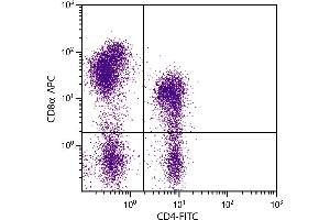 Porcine peripheral blood lymphocytes were stained with Mouse Anti-Porcine CD8α-APC. (CD8 alpha anticorps  (Biotin))