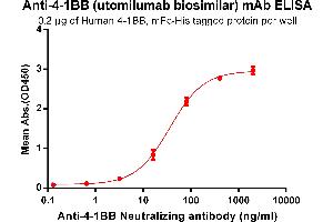 ELISA plate pre-coated by 2 μg/mL (100 μL/well) Human 4-1BB, mFc-His tagged protein ABIN6961084, ABIN7042197 and ABIN7042198 can bind Anti-4-1BB Neutralizing antibody (ABIN7093056 and ABIN7272586) in a linear range of 3. (Recombinant 4-1BB (Utomilumab Biosimilar) anticorps)