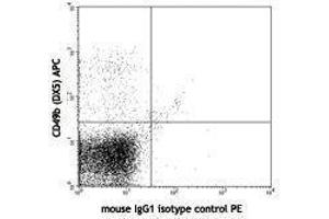 Flow Cytometry (FACS) image for anti-Natural Killer Cell Receptor 2B4 (CD244) antibody (PE) (ABIN2663210) (2B4 anticorps  (PE))