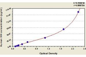 Typical Standard Curve (Indian Hedgehog Kit ELISA)