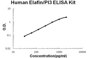 Human Elafin/PI3 EZ Set ELISA Kit standard curve (Humain Elafin/PI3 EZ Set™ ELISA Kit (DIY Antibody Pairs))