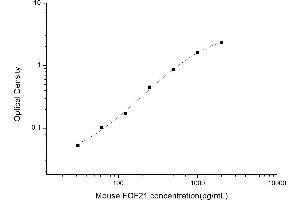 Typical standard curve (FGF21 Kit ELISA)
